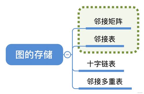 数据结构6.2 图的存储及基本操作