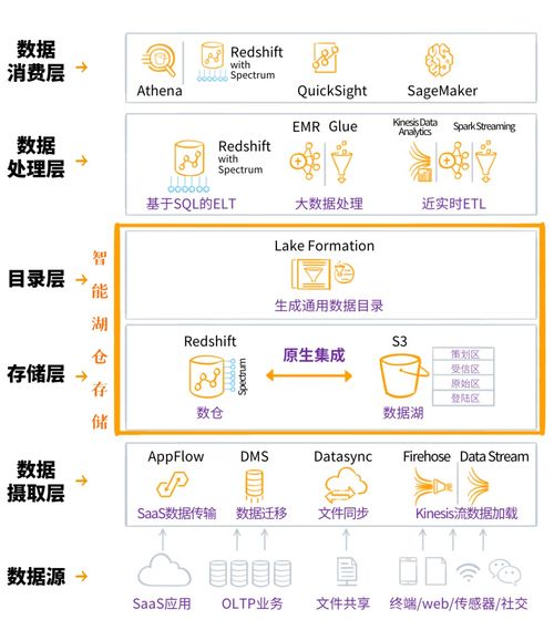 数据处理的演进之路 从数据仓库到智能湖仓的完整解析