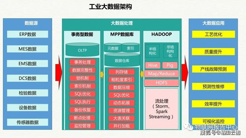 智慧工业大数据建设方案 构建数据处理与存储核心体系