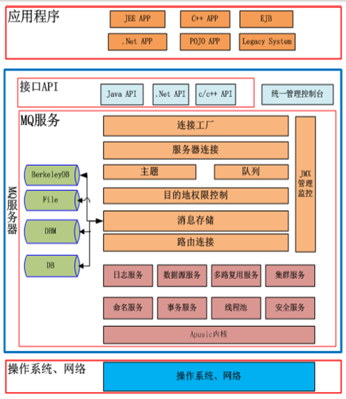 金蝶Apusic消息中间件软件 数据处理与存储服务解析